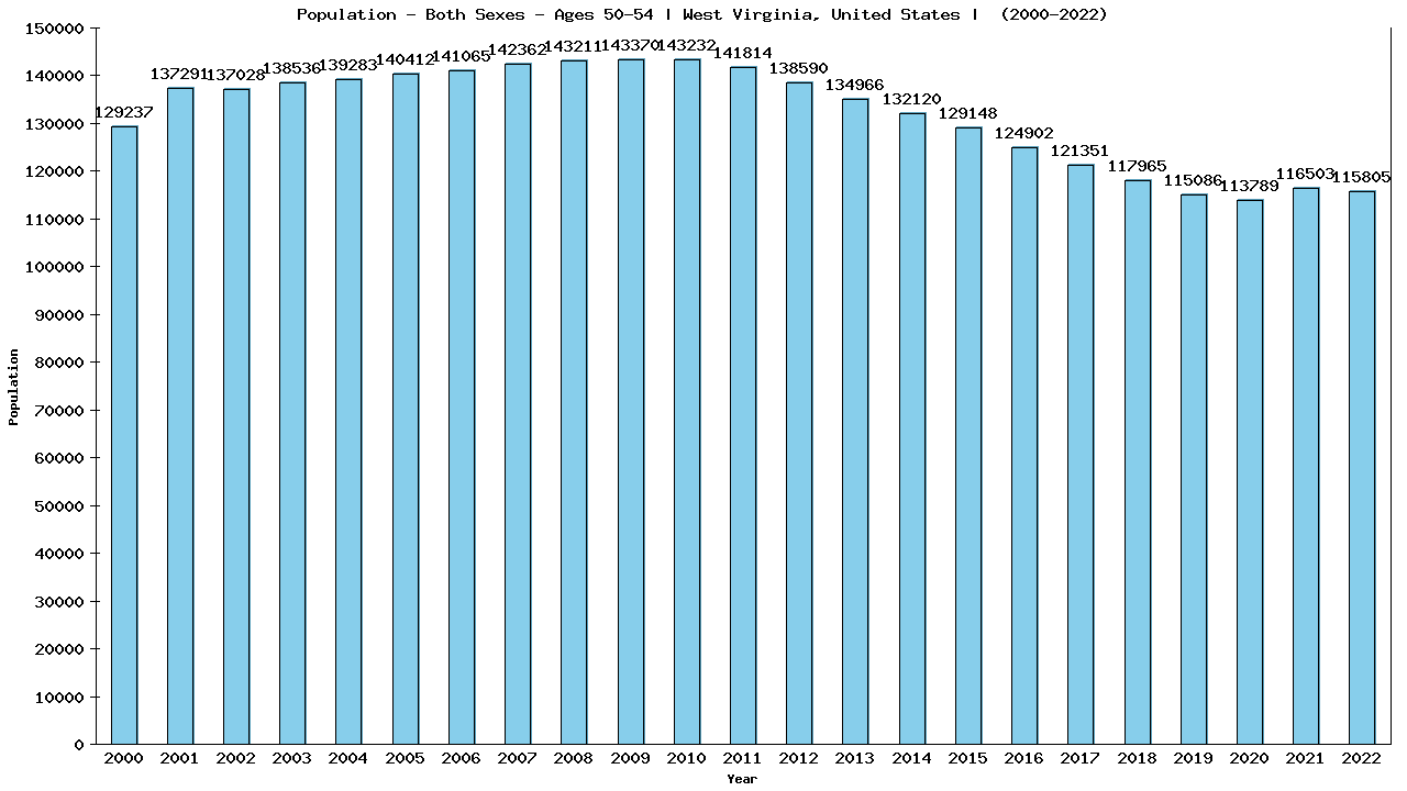 Graph showing Populalation - Male - Aged 50-54 - [2000-2022] | West Virginia, United-states